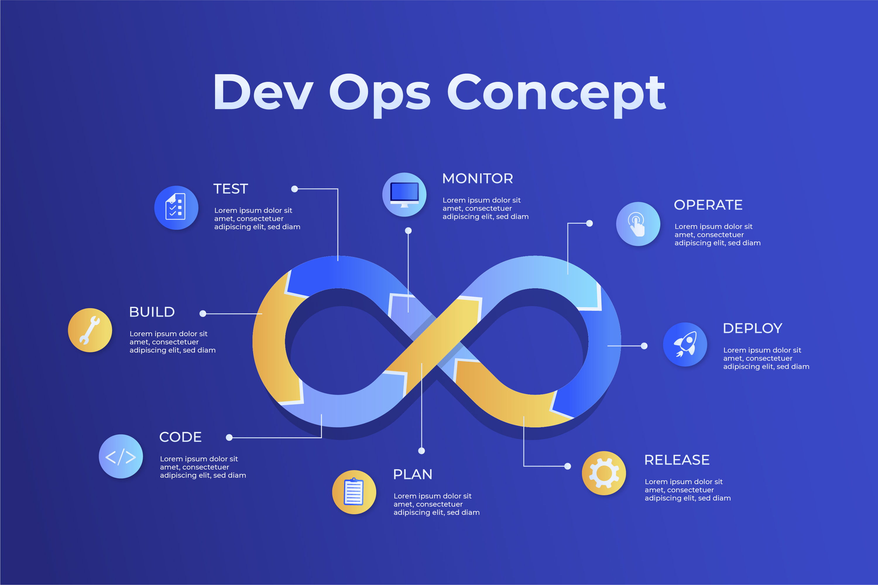 Modern development environment